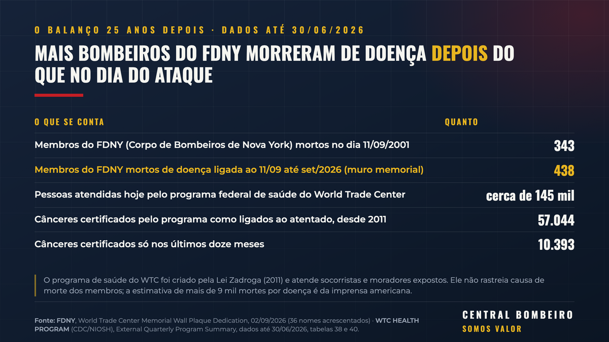 Tabela com o balanço do 11 de Setembro em 2026: 343 membros do FDNY mortos no dia, 438 mortos de doença depois, 145 mil pessoas atendidas pelo programa de saúde, 57.044 cânceres certificados e 10.393 só nos últimos doze meses