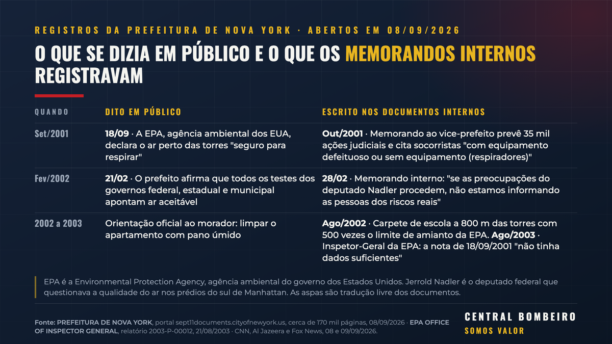 Quadro comparando, por data, o que autoridades de Nova York e da EPA disseram em público sobre o ar do Ground Zero e o que os memorandos internos liberados em 2026 registravam no mesmo período