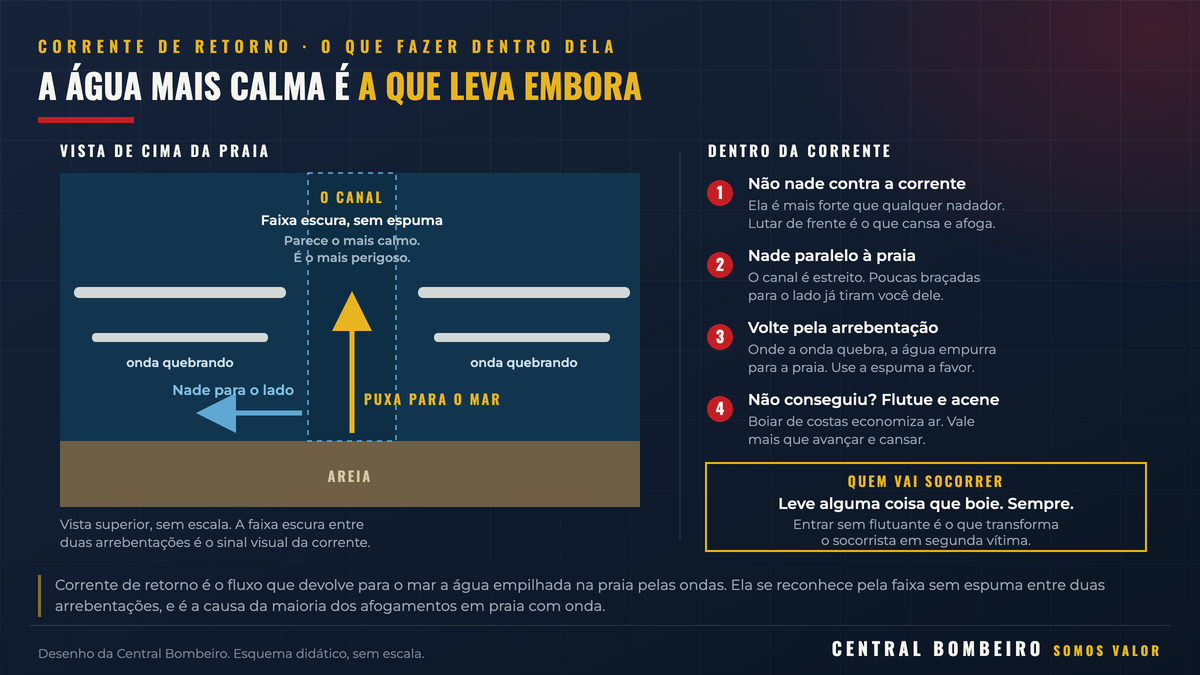 Esquema em vista de cima da praia: a corrente de retorno aparece como uma faixa escura e sem espuma entre duas arrebentações, e a saída é nadar paralelo à praia, não contra a corrente