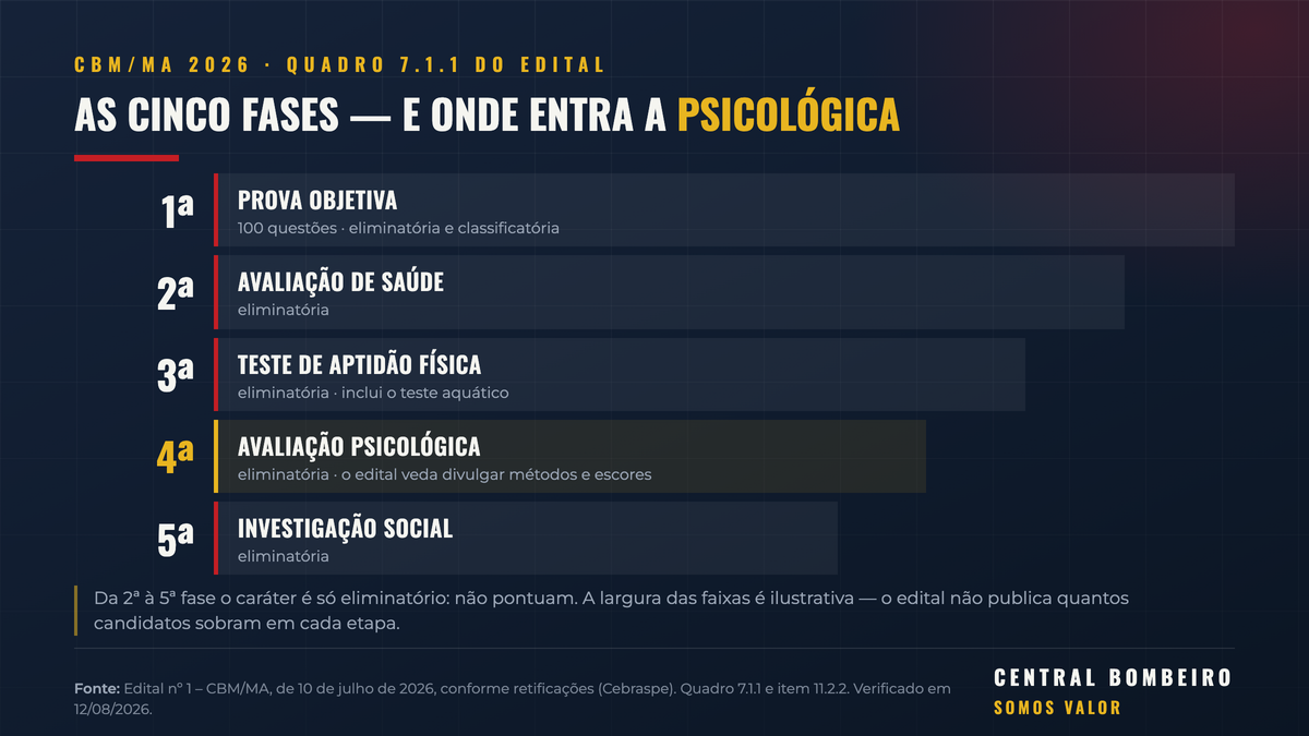 Diagrama: as cinco fases do concurso e a posição da avaliação psicológica