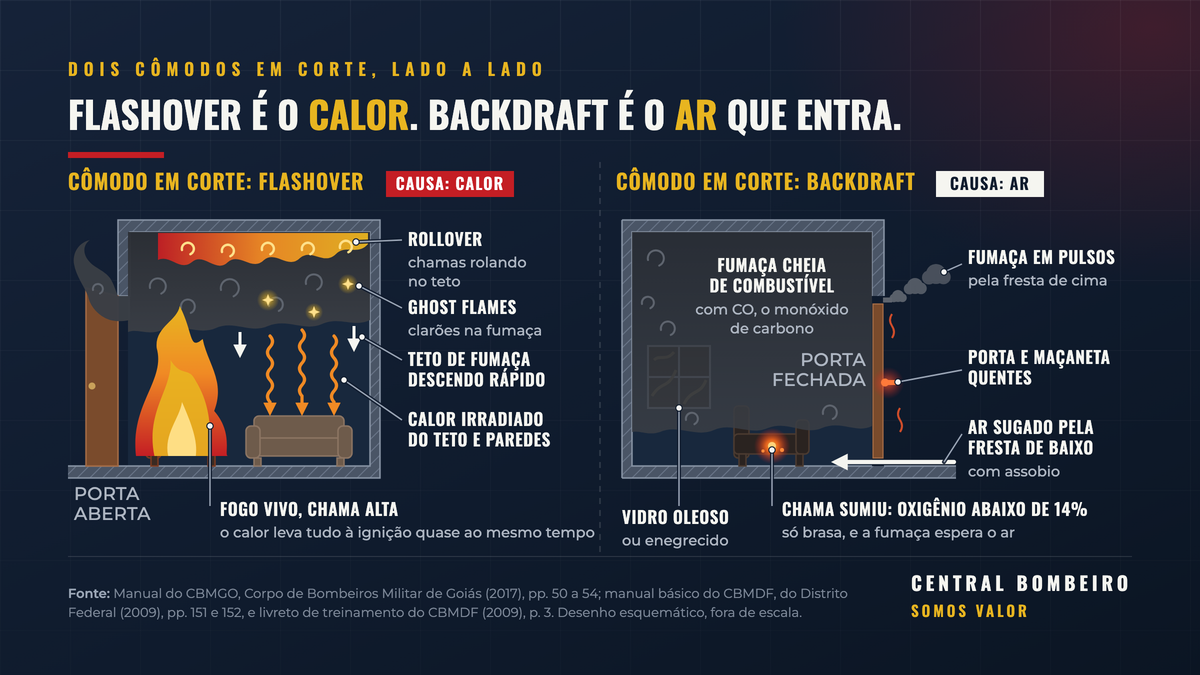 Dois cômodos em corte: flashover à esquerda, porta aberta, fogo vivo e fumaça descendo rápido; backdraft à direita, porta fechada, chama quase apagada, fumaça na fresta de cima e ar frio entrando por baixo
