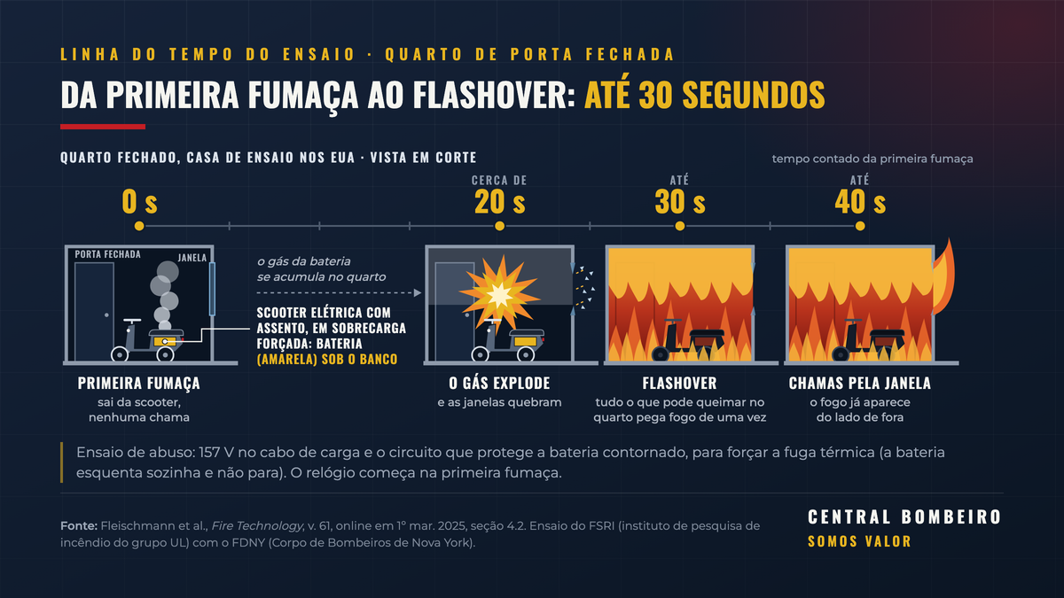 Linha do tempo do ensaio do FSRI num quarto fechado com uma scooter elétrica com assento em sobrecarga intencional: 0 segundo, primeira fumaça; cerca de 20 segundos, explosão do gás da bateria e janelas quebradas; até 30 segundos, flashover; até 40 segundos, chamas pela janela