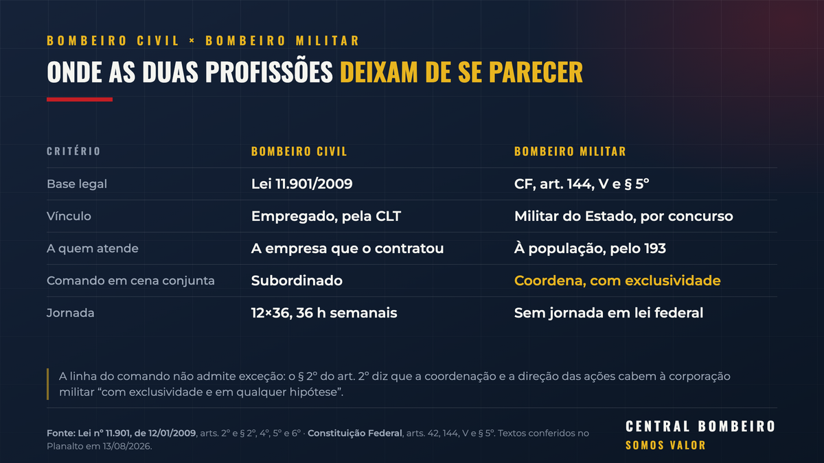 Quadro comparativo entre Bombeiro Civil e Bombeiro Militar: base legal, vínculo, a quem atende, comando em cena conjunta e jornada
