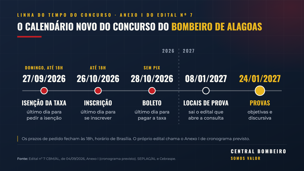 Linha do tempo do calendário novo do concurso do CBM-AL: isenção da taxa até 27/09/2026, inscrição até 26/10/2026, pagamento do boleto até 28/10/2026, edital de locais de prova em 08/01/2027 e provas objetivas e discursiva em 24/01/2027
