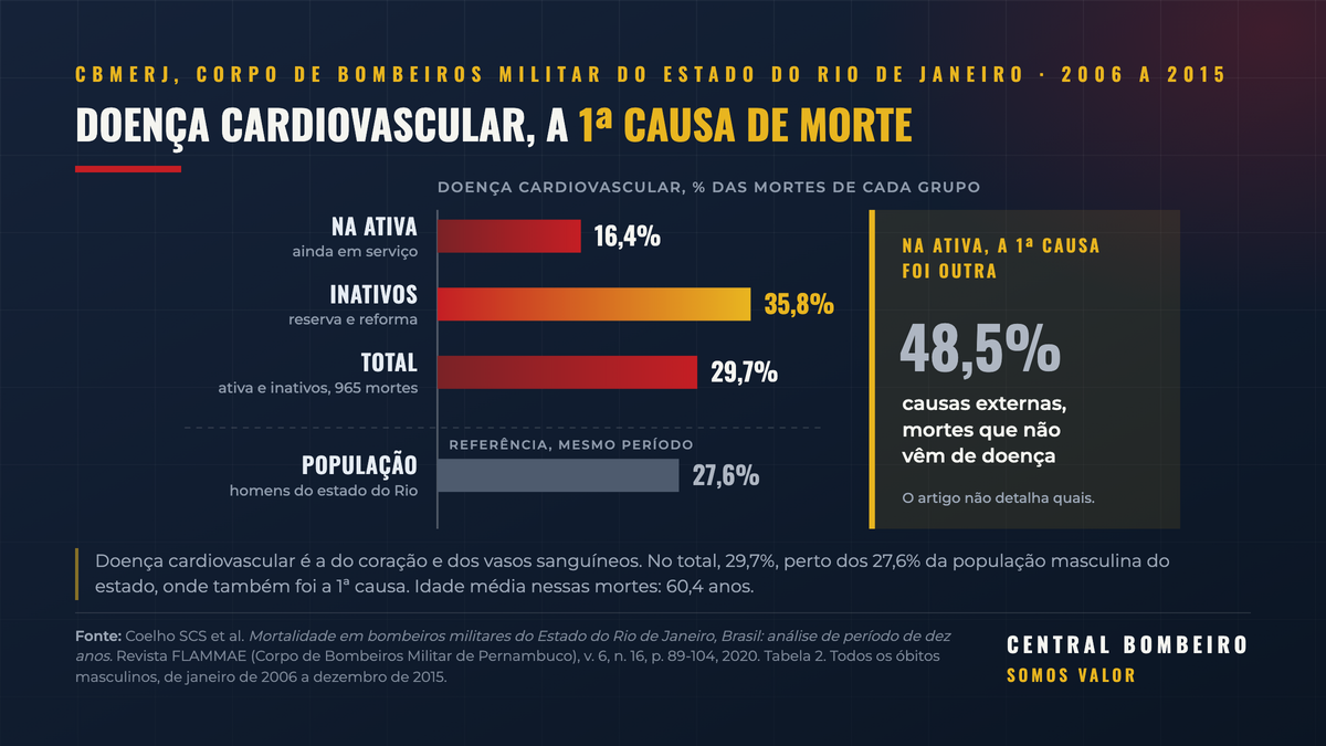 Causas de morte de Bombeiros Militares do Rio de Janeiro, 2006 a 2015: doença cardiovascular foi 16,4% na ativa, 35,8% entre inativos e 29,7% no total, perto dos 27,6% da população masculina do estado; causas externas, 48,5% na ativa