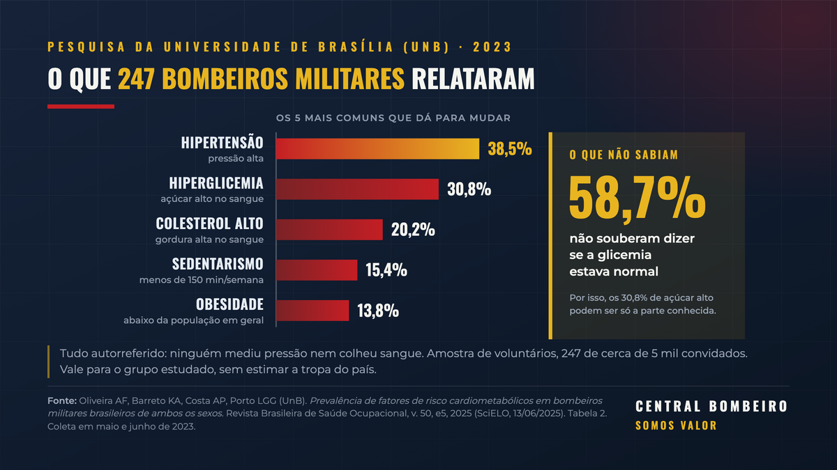 Barras da pesquisa da UnB com 247 Bombeiros Militares, dados autorreferidos: hipertensão 38,5%, hiperglicemia 30,8%, colesterol alto 20,2%, sedentarismo 15,4%, obesidade 13,8%. À parte, 58,7% não souberam dizer se a glicemia estava normal