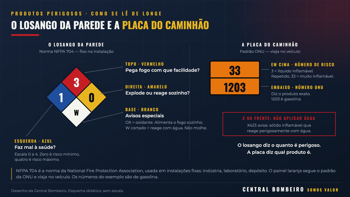 Os dois sistemas lado a lado: à esquerda o losango NFPA 704 com as quatro posições e a escala de 0 a 4; à direita o painel laranja da ONU, com o número de risco em cima e o número ONU embaixo