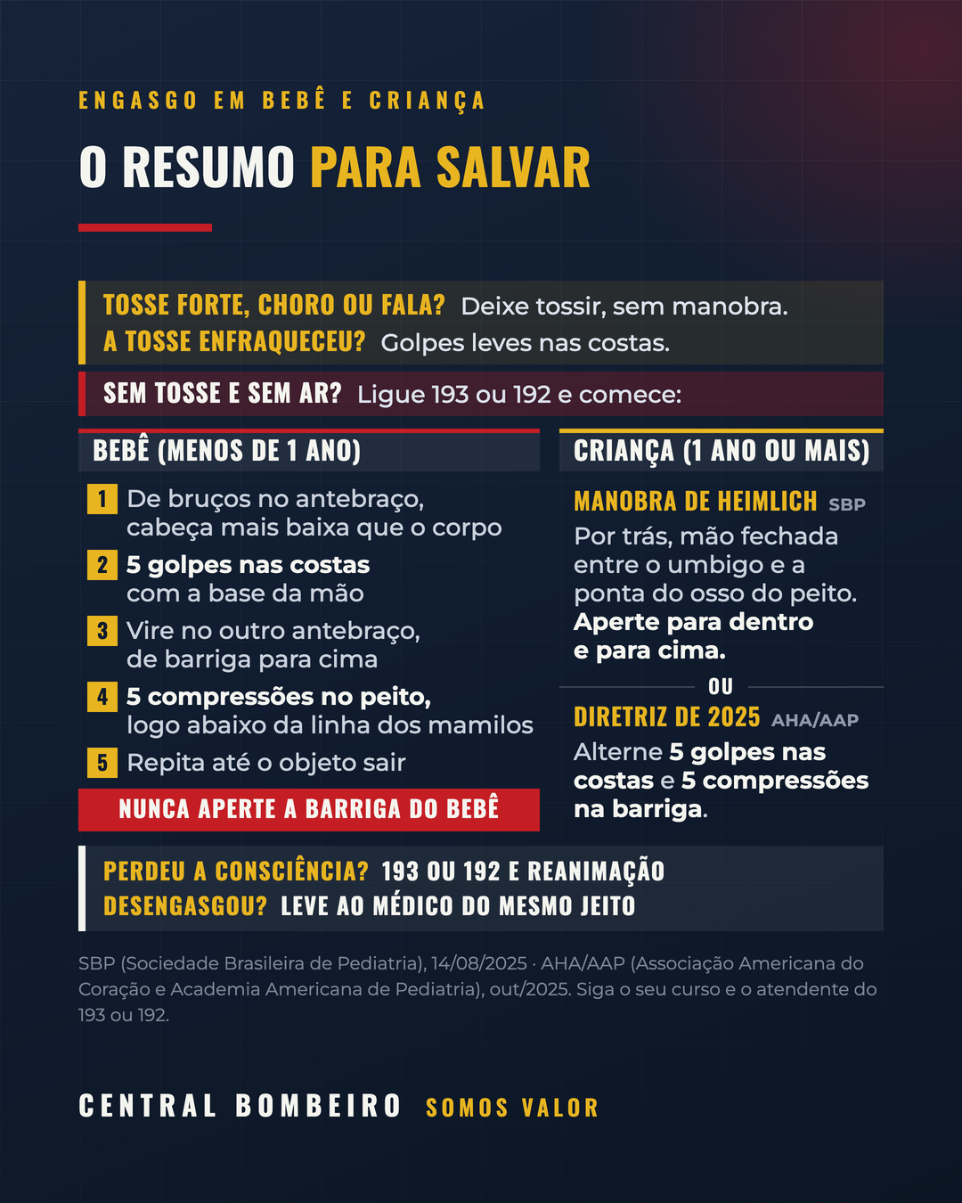 Resumo: tosse forte, deixe tossir; se a tosse enfraquecer, golpes leves nas costas; sem tosse e sem ar, ligue 193 ou 192. Bebê: 5 golpes nas costas e 5 compressões no peito, nunca na barriga. Criança: Heimlich (SBP) ou 5 golpes nas costas e 5 compressões na barriga (AHA/AAP 2025). Inconsciente: reanimação. Desengasgou: médico