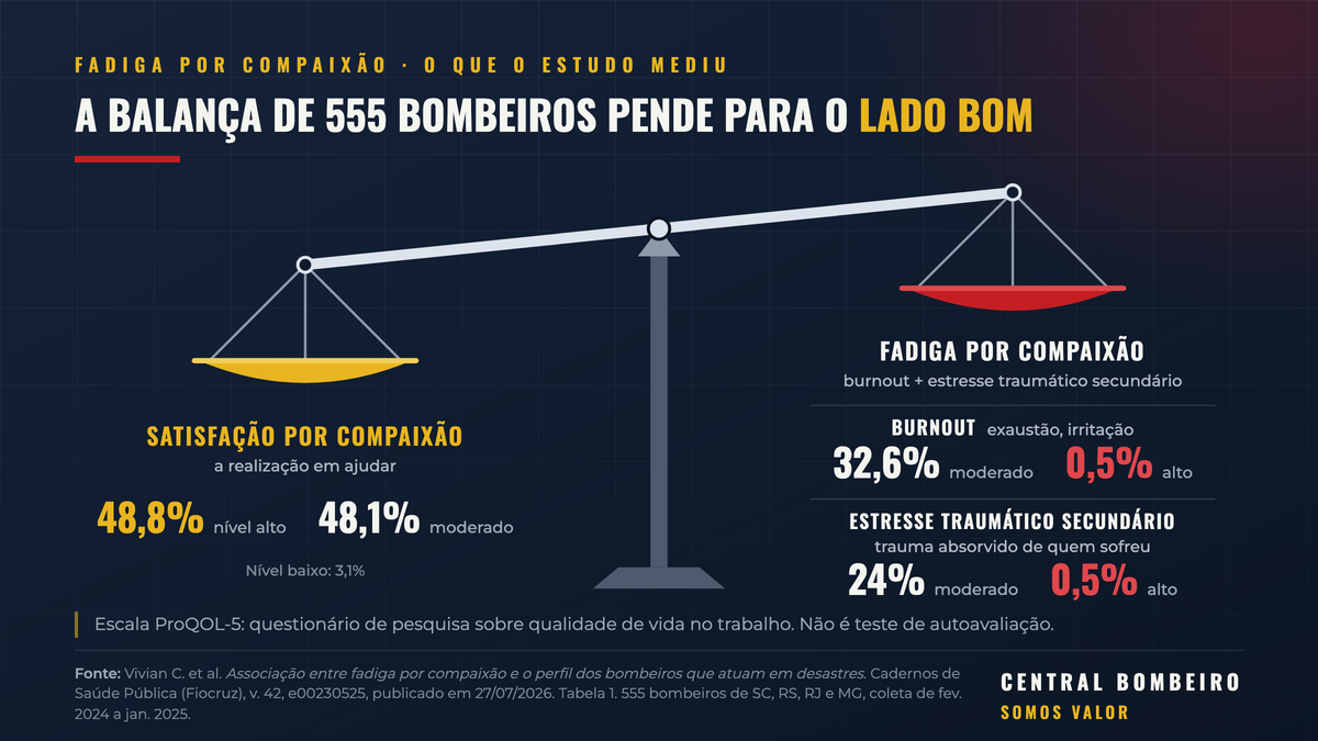 Balança com os resultados de 555 bombeiros. Prato da satisfação por compaixão (realização em ajudar): 48,8% em nível alto e 48,1% moderado. Prato da fadiga por compaixão: burnout (exaustão, irritação) 32,6% moderado e 0,5% alto; estresse traumático secundário (trauma absorvido de quem sofreu) 24% moderado e 0,5% alto