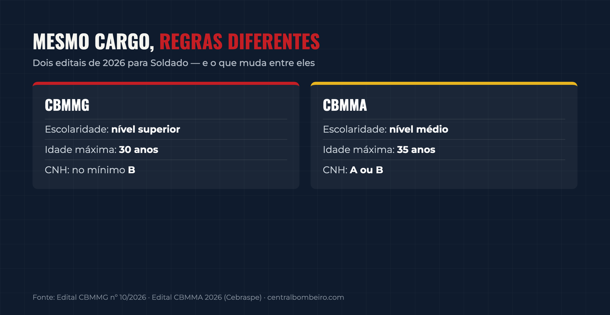 Infográfico — comparativo dos requisitos de Soldado entre CBMMG e CBMMA em 2026: escolaridade, idade máxima e CNH