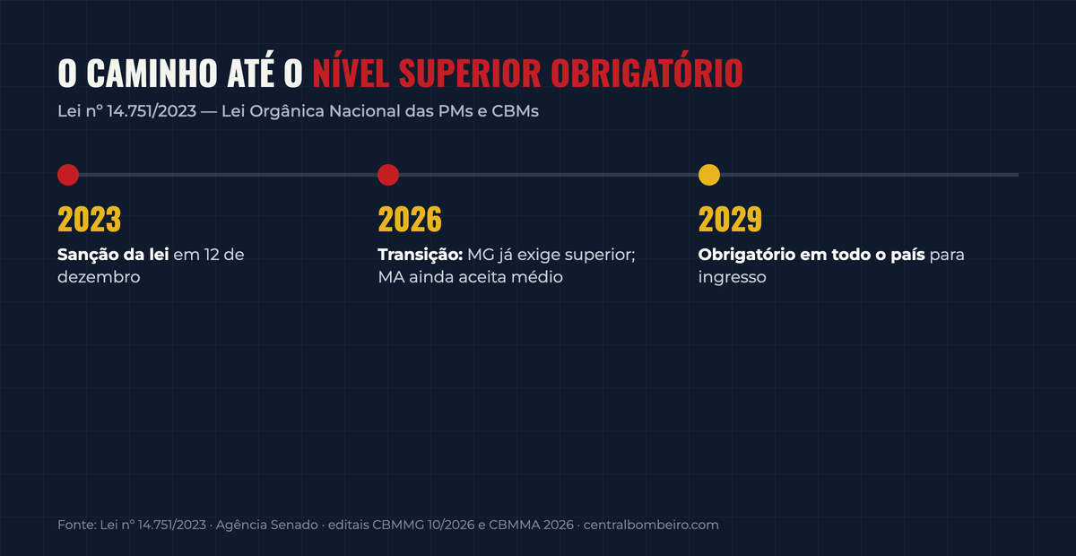 Infográfico — linha do tempo da Lei 14.751: sanção em 2023, transição em 2026 e nível superior obrigatório em 2029