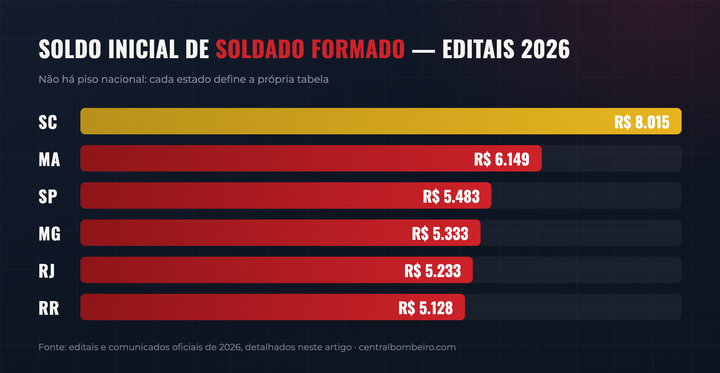 Infográfico — soldo inicial de Soldado formado por estado nos editais de 2026, de SC (R$ 8.015) a RR (R$ 5.128)