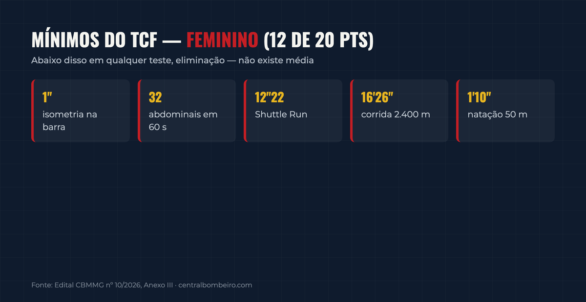 Infográfico — mínimos femininos do TCF do CBMMG: isometria, abdominal, Shuttle Run, corrida e natação