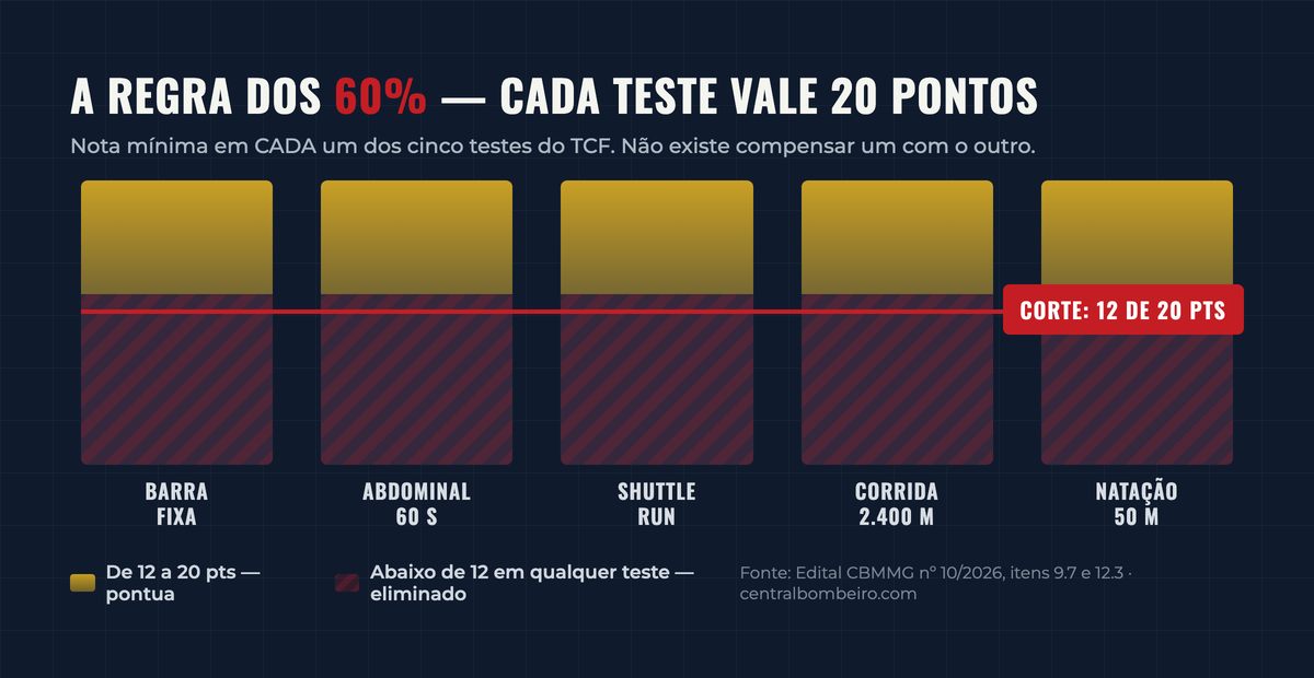 Infográfico — a regra dos 60% no TCF do CBMMG: cada um dos cinco testes vale 20 pontos e o corte é 12 pontos em cada um, sem média entre eles