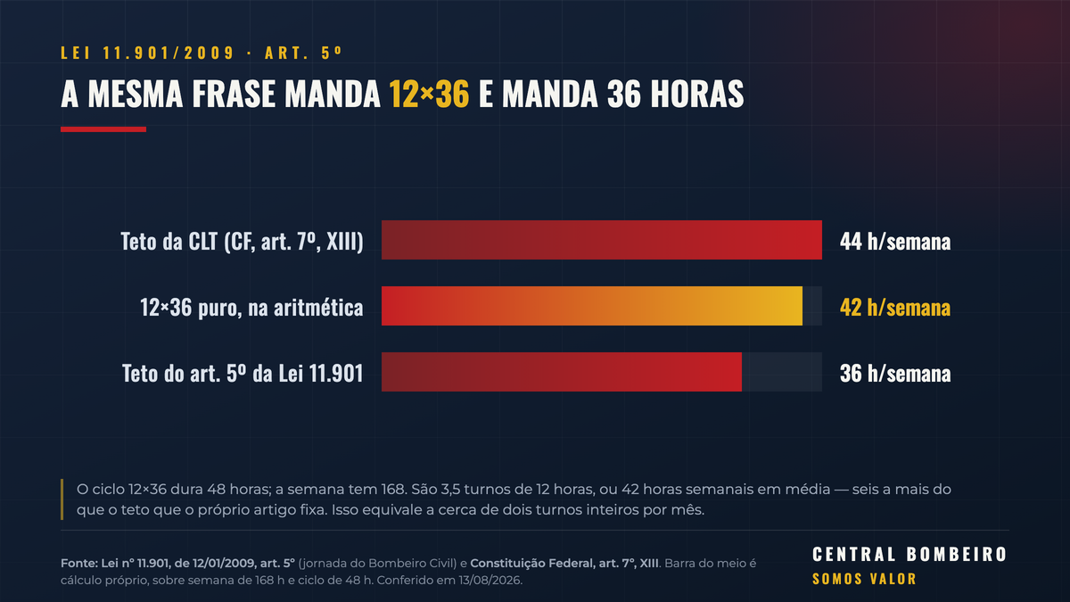 Comparação: teto da CLT de 44 horas, o 12x36 puro em 42 horas e o teto de 36 horas do art. 5º da Lei 11.901/2009