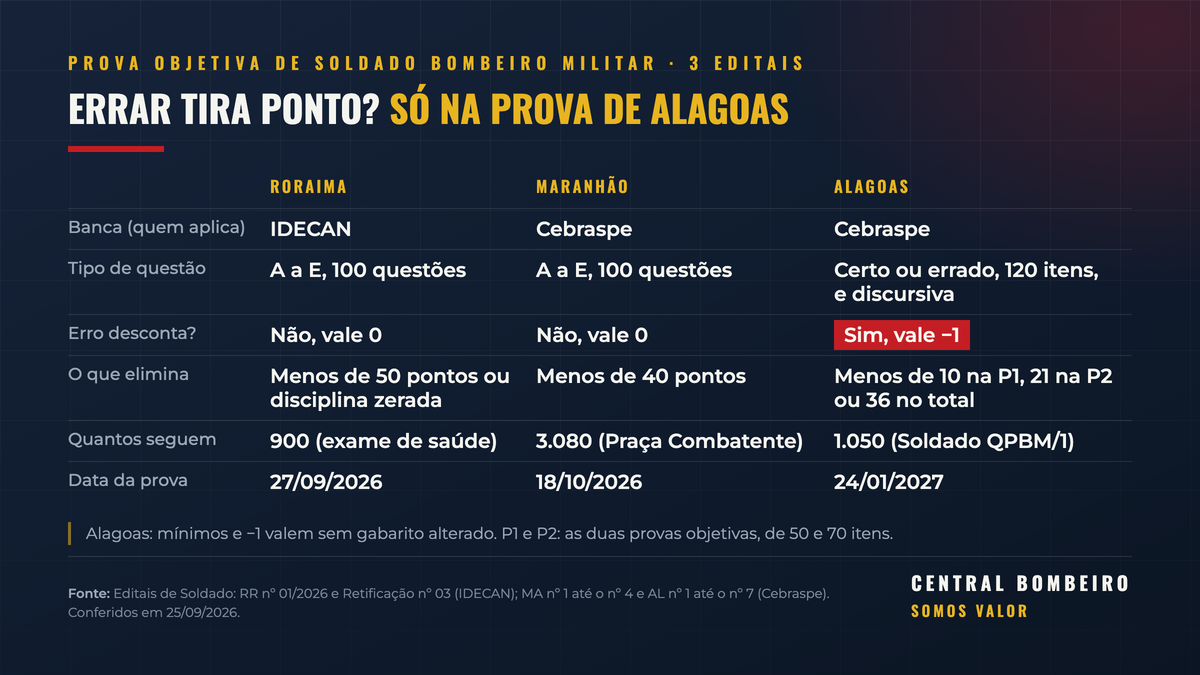Quadro comparativo das provas de Soldado Bombeiro Militar em Roraima, Maranhão e Alagoas: banca, tipo de questão, se o erro desconta, o que elimina e a data da prova
