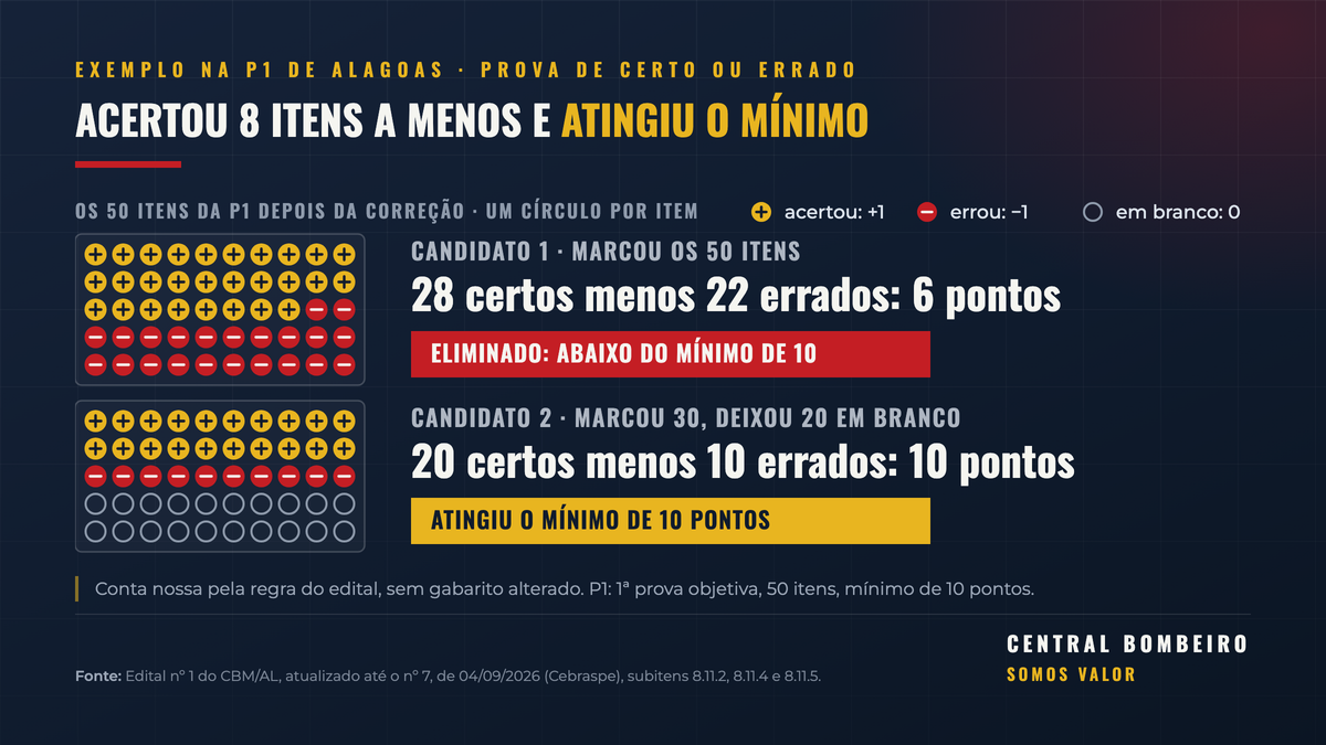 Exemplo de pontuação na prova de certo ou errado do CBM/AL: candidato que marcou 50 itens, com 28 acertos e 22 erros, fica com 6 pontos e é eliminado; candidato que marcou 30 itens, com 20 acertos e 10 erros, fica com 10 pontos e atinge o mínimo