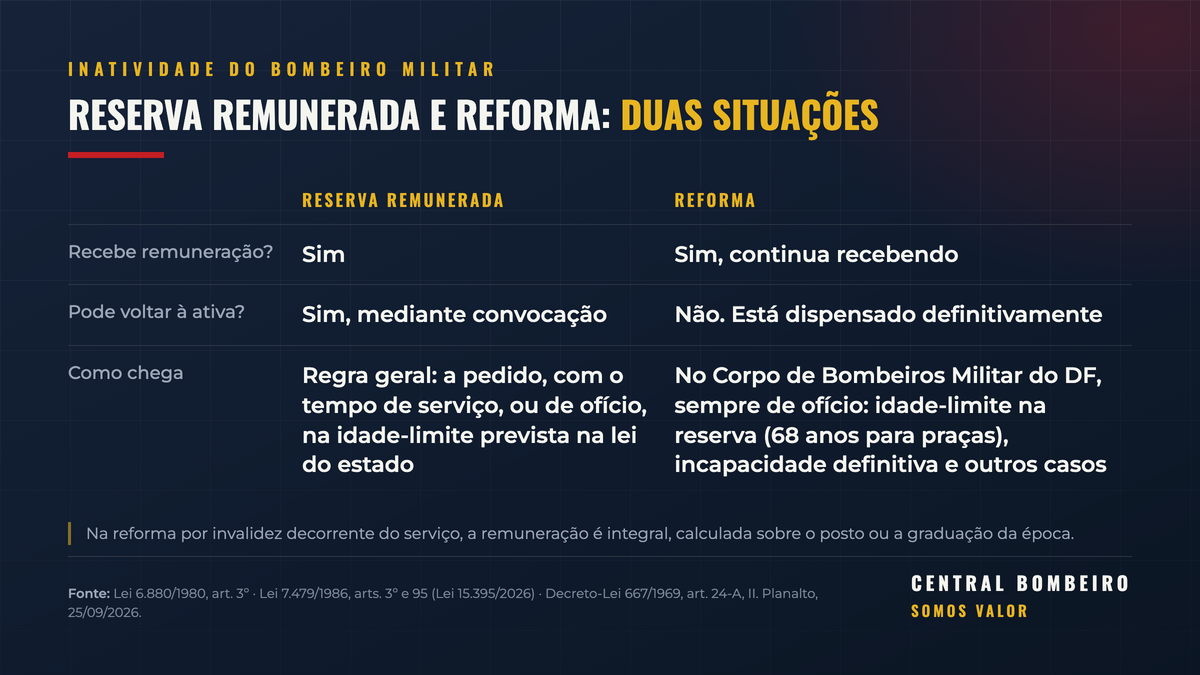 Quadro reserva remunerada e reforma do Bombeiro Militar: na reserva o militar recebe e pode ser convocado; na reforma continua recebendo e está dispensado definitivamente; no CBMDF, a reforma vem por idade-limite, incapacidade definitiva e outros casos do estatuto