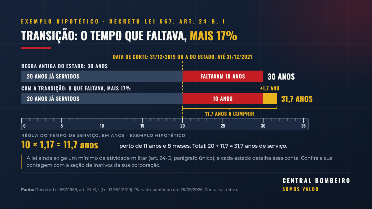 Exemplo hipotético da transição do Bombeiro Militar pelo inciso I do art. 24-G: em estado que exigia 30 anos, quem tinha 20 na data de corte cumpre 10 anos mais 17%, ou 11,7 anos, e chega a 31,7 anos de serviço