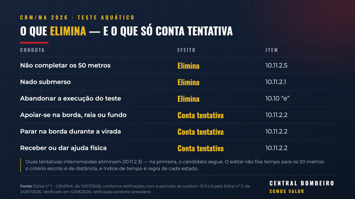 Quadro: o que elimina direto no teste aquático e o que apenas conta como tentativa