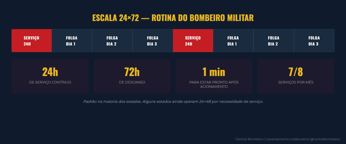 Infográfico: Escala 24x72 dos Bombeiros Militares — Central Bombeiro